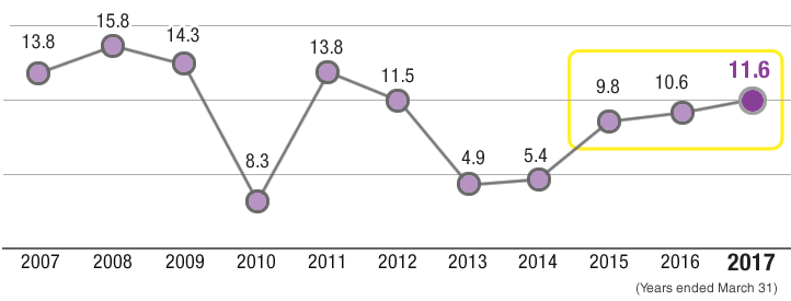 Chart: Return on Equity (ROE)
